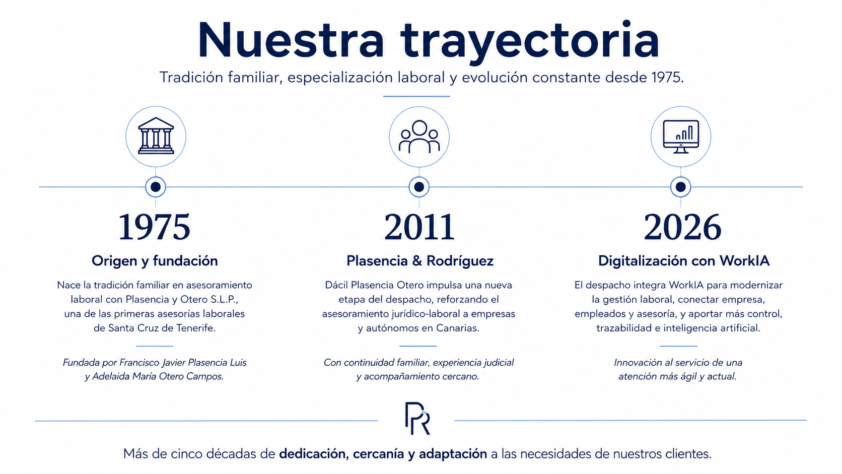 Nuestra trayectoria: 1975 origen y fundación con Plasencia y Otero S.L.P., 2011 nueva etapa como Plasencia & Rodríguez impulsada por Dácil Plasencia Otero, y 2026 digitalización con WorkIA.